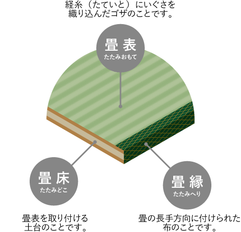 畳張替えなら久留米のごえん畳へ